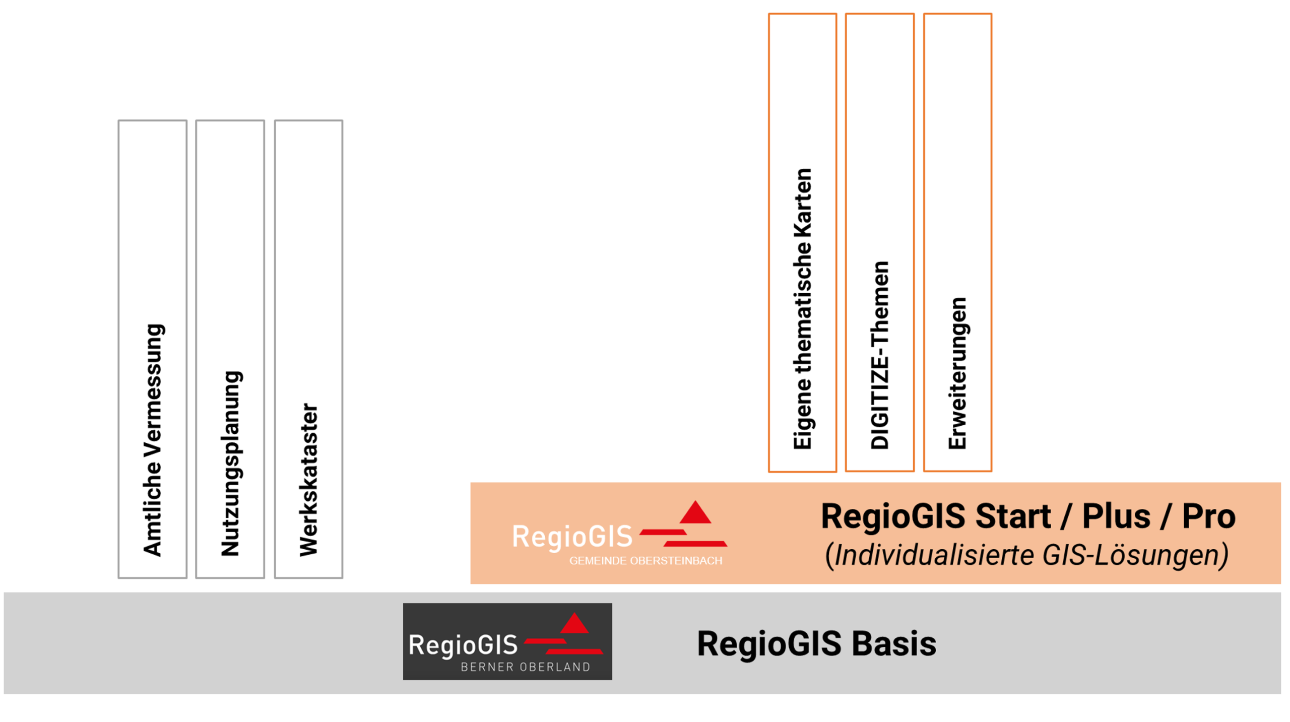 RegioGIS Aufbau